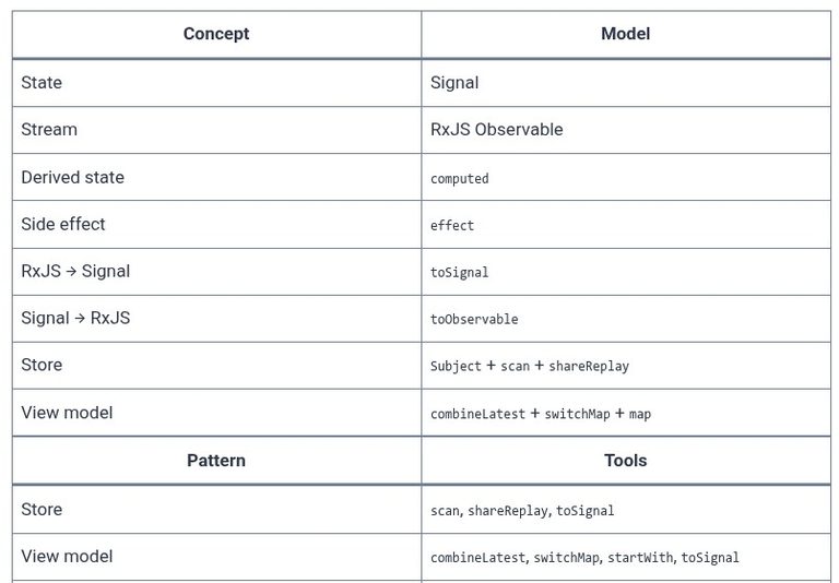 Angular 46 🅰️ Advanced RxJS State Patterns