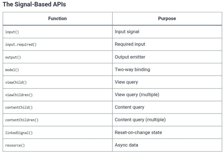 Angular 50 🅰️ Signal-Based Components