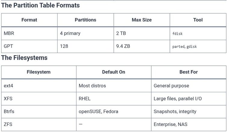 LFCA 36 🐧 Disks, Partitions, and Filesystems