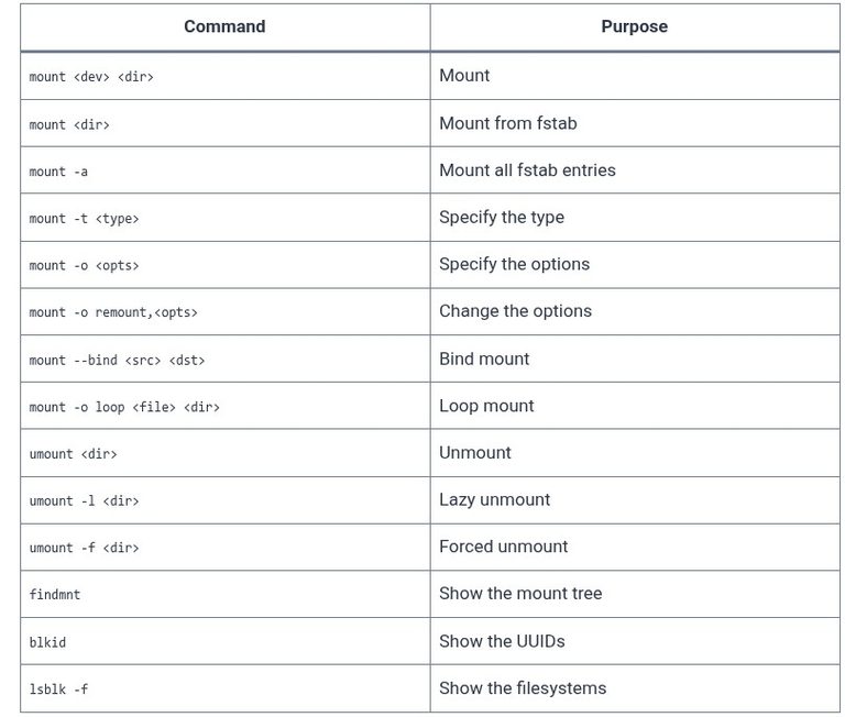 LFCA 37 🐧 Mounting and Unmounting Filesystems