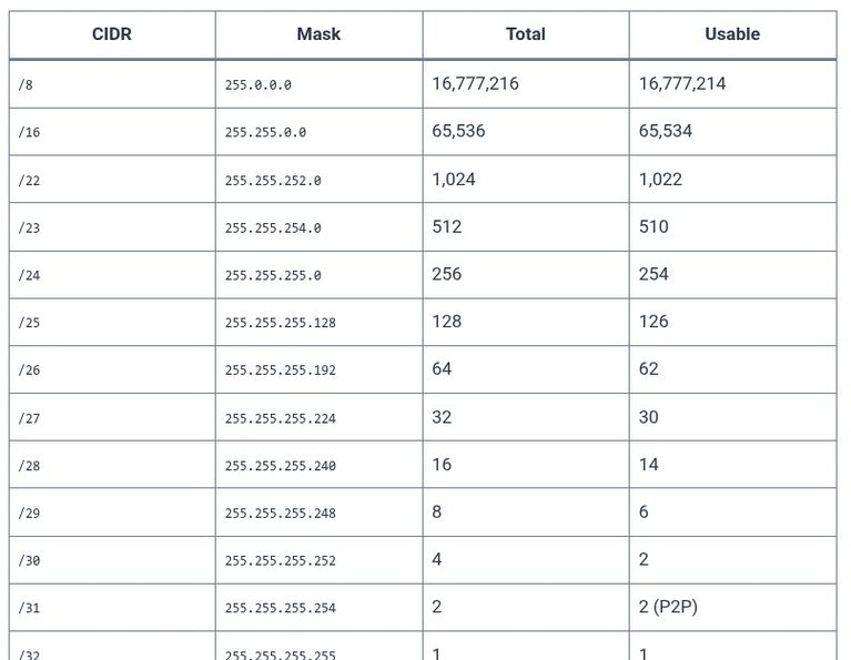 LFCA 40 🐧 Subnets and CIDR Explained