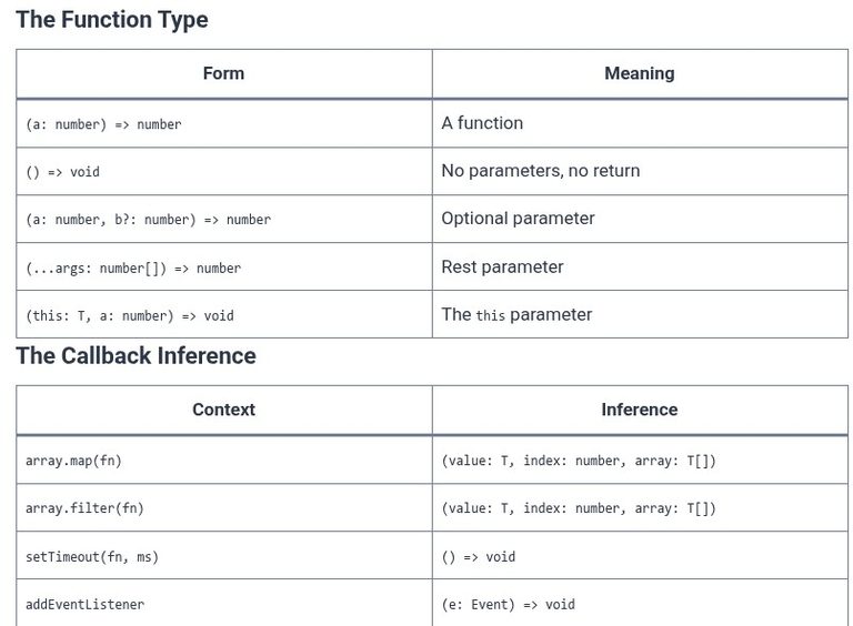 TypeScript 64 🔷 Typing Callbacks and Higher-Order Functions