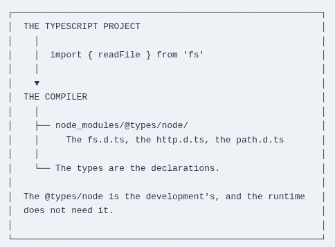 TypeScript 66 🔷 Typing Node.js APIs