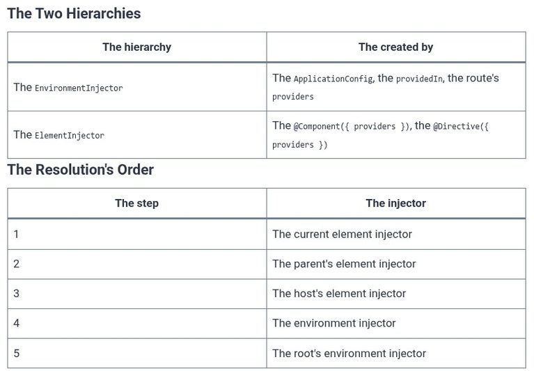 Angular 56 🅰️ Hierarchical Injectors