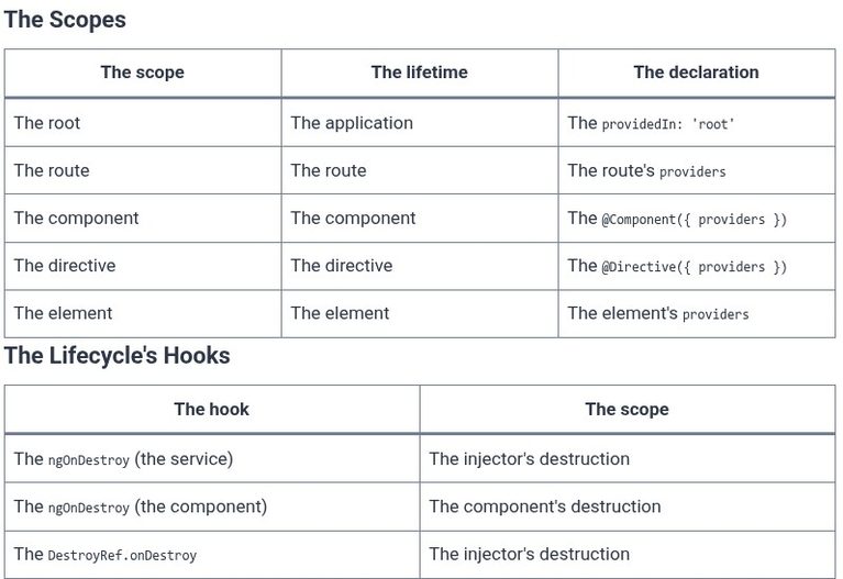 Angular 58 🅰️ Advanced Injection Scopes and Lifecycle