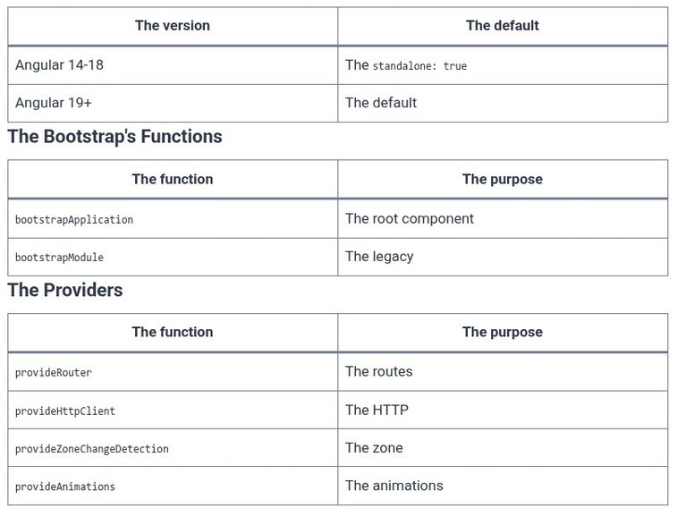 Angular 59 🅰️ Standalone Components