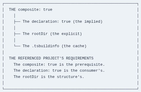 TypeScript 73 🔷 Project References and Composite Projects