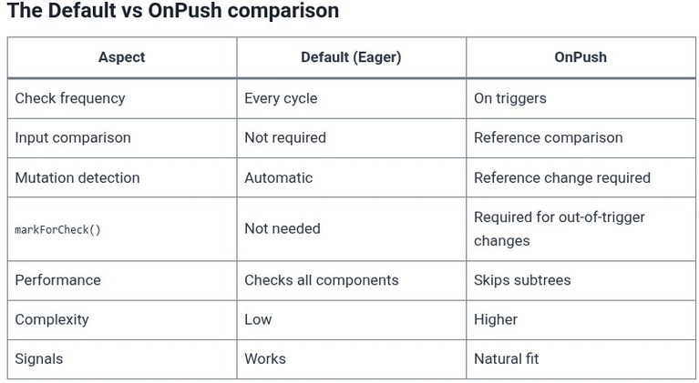 Angular 62 🅰️ Change Detection — Default and OnPush