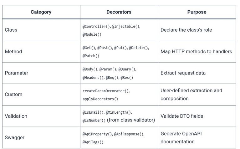 TypeScript 80 🔷 Decorators in NestJS