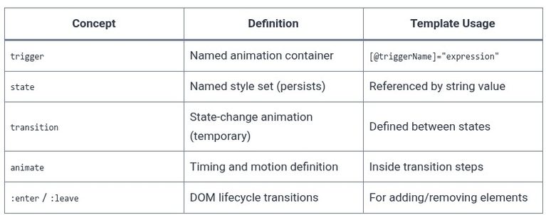 Angular 66 🅰️ Animations — Basics