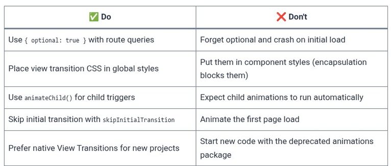 Angular 67 🅰️ Advanced Animations and Route Transitions