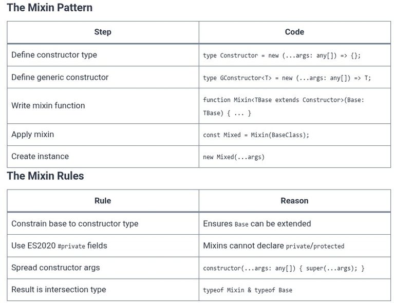 TypeScript 81 🔷 Mixins and Class Composition