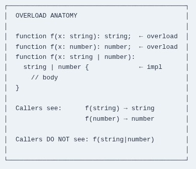 TypeScript 83 🔷 Function Overloads in Depth