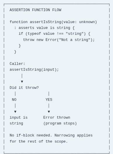 TypeScript 84 🔷 Assertion Functions and asserts