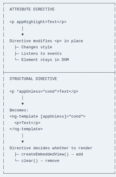 Angular 72 🅰️ Custom Directives in Depth