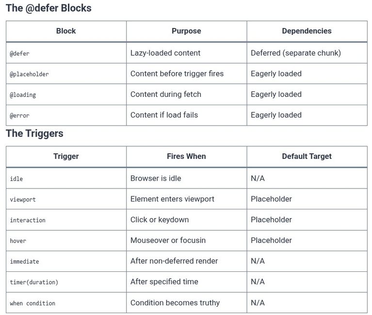 Angular 74 🅰️ Deferrable Views with @defer