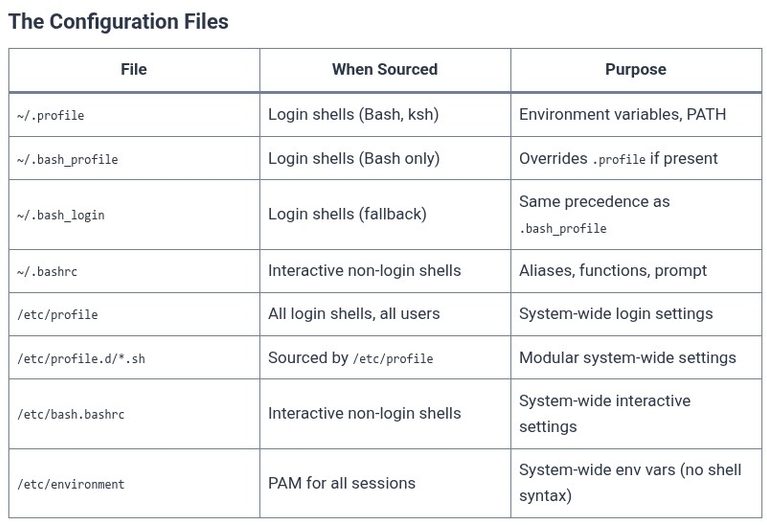 LFCA 61 🐧 Shell Configuration Files — .bashrc, .profile