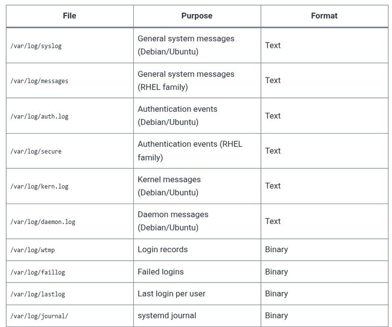 LFCA 62 🐧 What Log Files Are