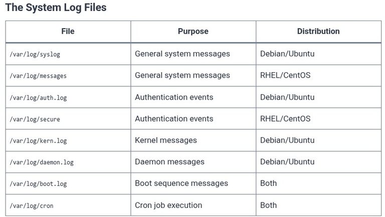 LFCA 63 🐧 Where Logs Live — /var/log