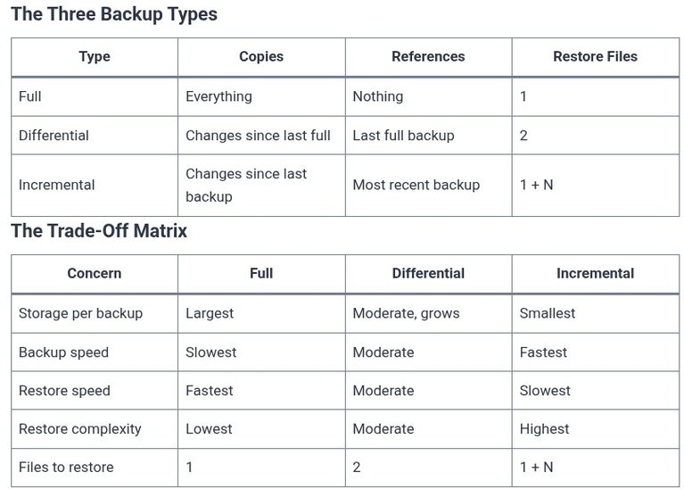 LFCA 67 🐧 Backup Concepts — Full, Incremental, Differential