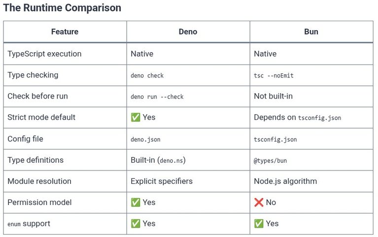 TypeScript 92 🔷 TypeScript with Deno and Bun