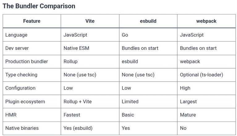 TypeScript 95 🔷 TypeScript with Bundlers — Vite, esbuild, webpack