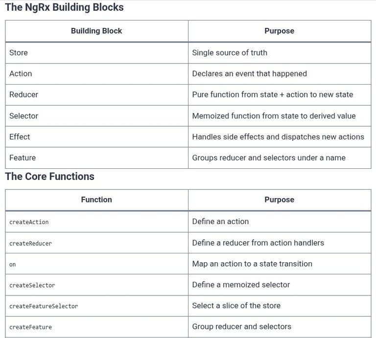 Angular 82 🅰️ State Management with NgRx