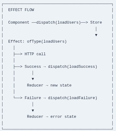 Angular 83 🅰️ NgRx Effects and Entity