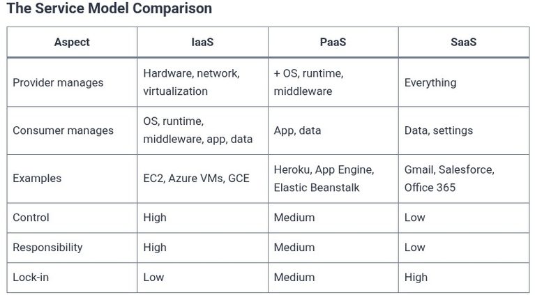 LFCA 72 🐧 IaaS, PaaS, and SaaS Explained