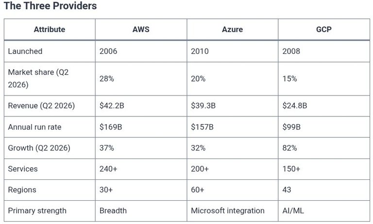 LFCA 73 🐧 Major Cloud Providers — AWS, Azure, GCP