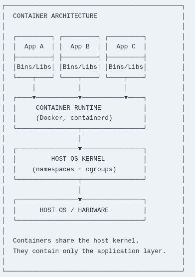 LFCA 74 🐧 Virtual Machines vs Containers