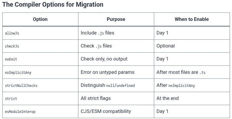 TypeScript 96 🔷 Migrating JavaScript to TypeScript