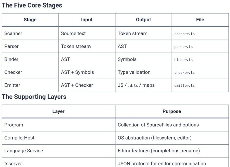TypeScript 98 🔷 TypeScript Compiler Internals — Overview