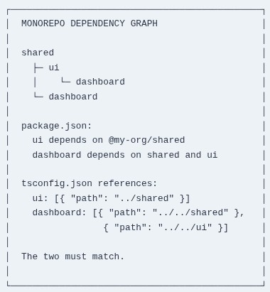 TypeScript 102 🔷 Monorepos with TypeScript