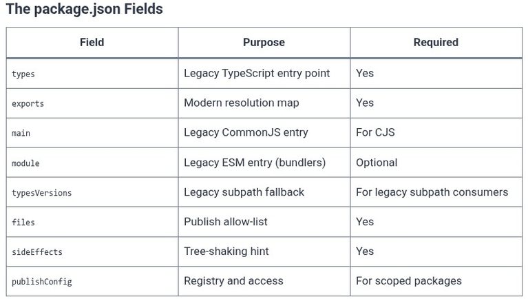 TypeScript 103 🔷 Publishing Libraries with Types