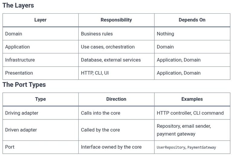 TypeScript 105 🔷 Real-World Architecture Patterns