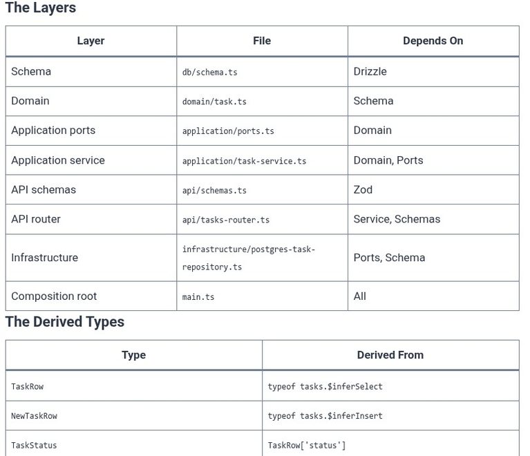 TypeScript 106 🔷 Capstone — Full Type-Safe Application