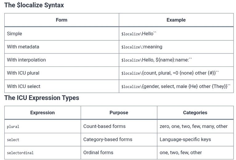 Angular 87 🅰️ Internationalization and Localization in Depth