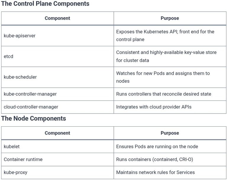 LFCA 79 🐧 Kubernetes Architecture — Nodes, Pods, Control Plane
