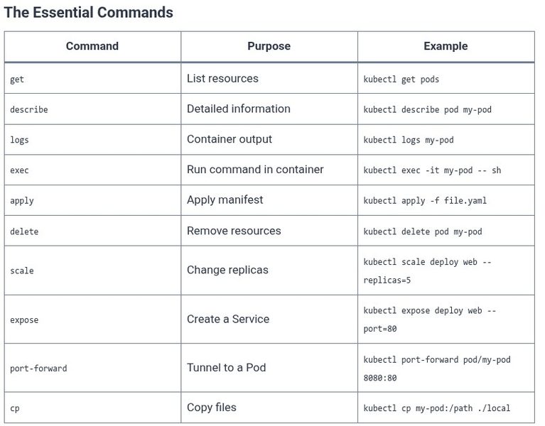 LFCA 80 🐧 Basic kubectl Commands