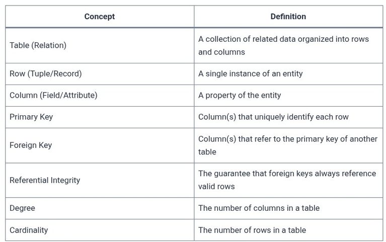 SQL 1 🛢️ What Relational Databases Are