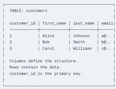SQL 3 🛢️ Tables, Rows, Columns, and Keys