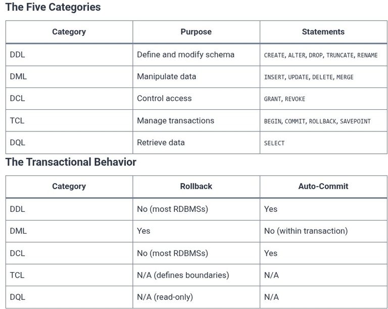 SQL 4 🛢️ SQL Categories: DDL, DML, DCL, TCL, and DQL
