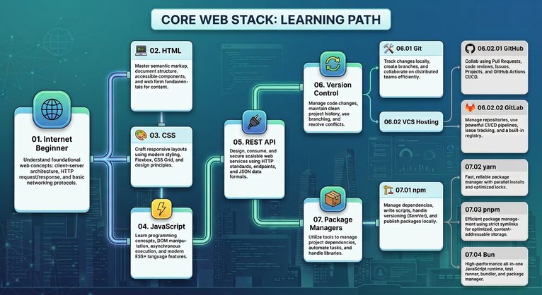 Core Web Stack