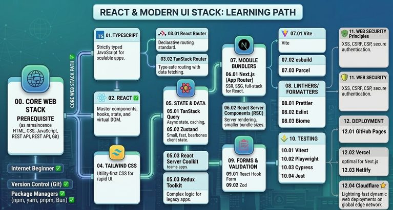 React & Modern UI Stack