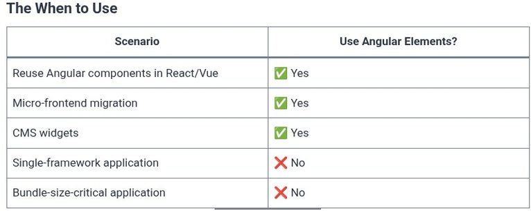 Angular 92 🅰️ Angular and Web Components