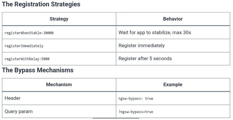 Angular 94 🅰️ Service Workers and Offline Support