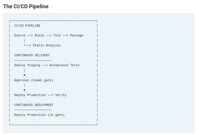 LFCA 82 🐧 CI/CD — Concepts and Pipelines