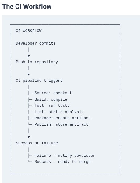 LFCA 83 🐧 Continuous Integration Explained