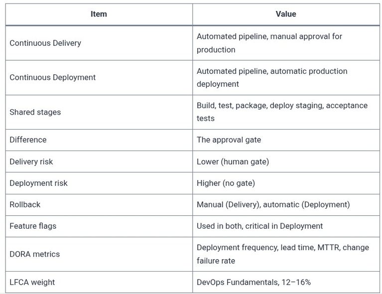 LFCA 84 🐧 Continuous Delivery vs Continuous Deployment